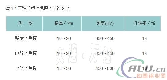 铝及铝合金各种染色对比