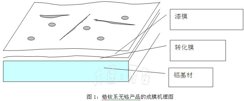 无铬前处理喷涂<a href=/ target=_blank class=infotextkey>铝材</a>生产工艺技术