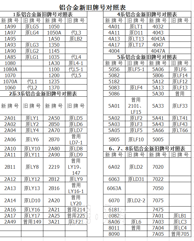 国内<a href=/ target=_blank class=infotextkey><a href=/ target=_blank class=infotextkey>铝</a>合金</a>新旧牌号对照表.png